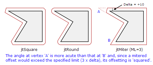 Polygon offsetting styles